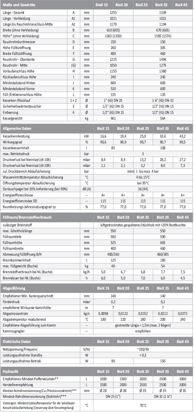 Holzvergaserkessel BioX