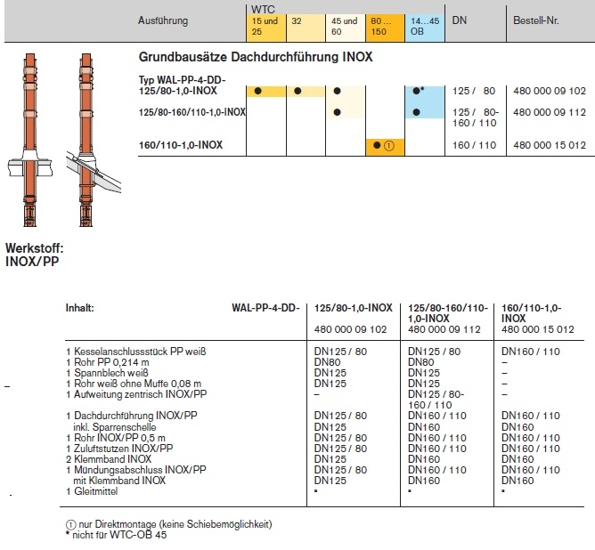 Weishaupt Grundbaus�tze Dachdurchf�hrung INOX