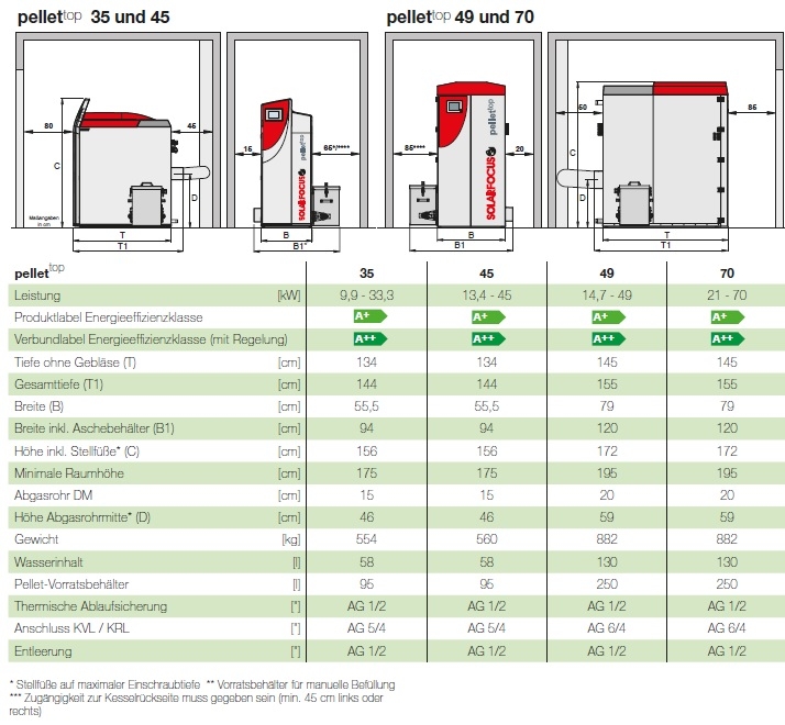Solarfocus Pelletskessel  Pellet top