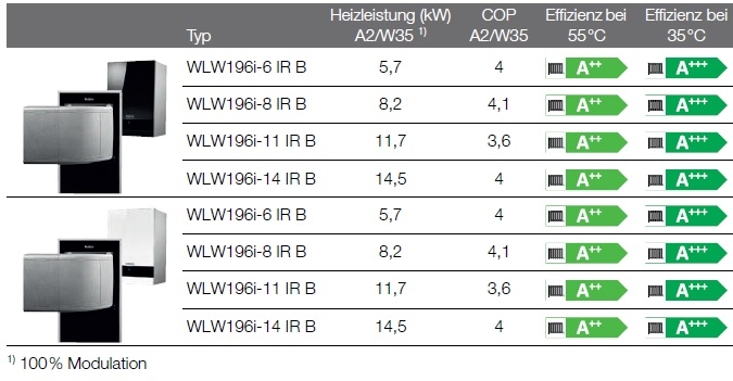 Logatherm WLW196i... IR B Logatherm WLW196i... IR B