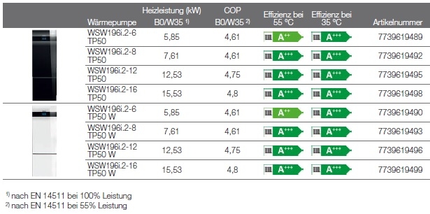 Sole/Wasser-Wärmepumpe Logatherm WSW196i.2 TP50 Sole/Wasser-Wärmepumpe Logatherm WSW196i.2 TP50