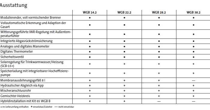 Gasbrennwert-Wandkessel WGB