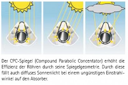 R�hrenkollektor ComfortLine CRK