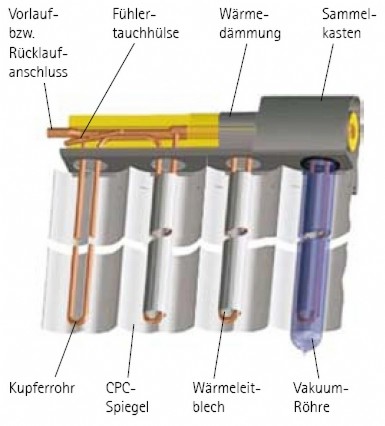 R�hrenkollektor ComfortLine CRK