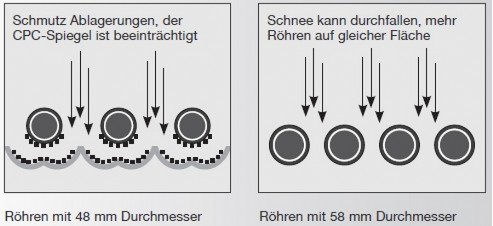 TWL EtaSunPro Vakuumr�hrenkollektor HLK20
