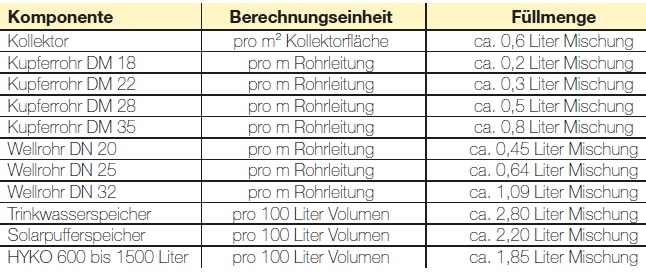 F�llmenge Solarkreislauf
