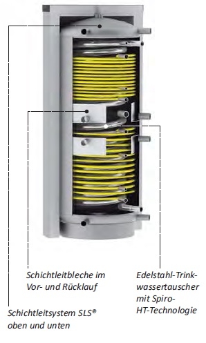 Hygiene-Schichten-Kombispeicher HSK SLS