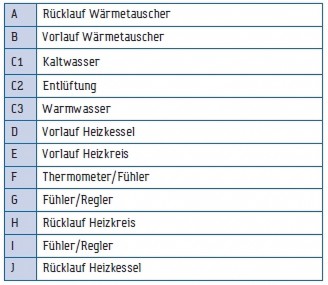 Muffenpositionstabelle