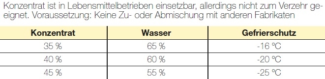 Mischungstabelle f�r Frostschutzkonzentrat